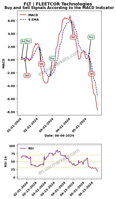 FLT buy or sell review FLEETCOR Technologies MACD chart analysis FLT price