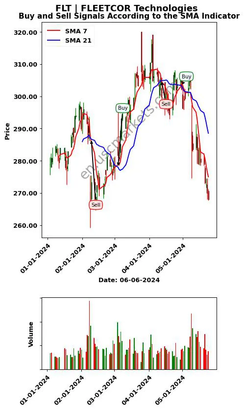 FLT review FLEETCOR Technologies SMA chart analysis FLT price