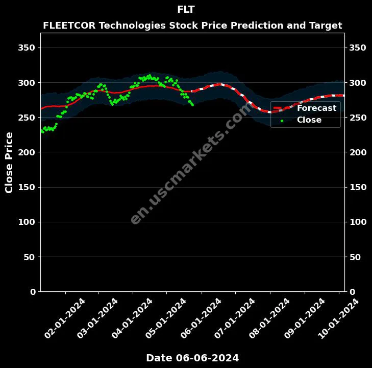 FLT stock forecast FLEETCOR Technologies price target