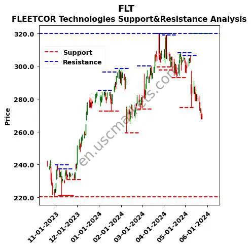 FLT stock support and resistance price chart