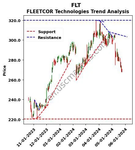 FLT review FLEETCOR Technologies technical analysis trend chart FLT price