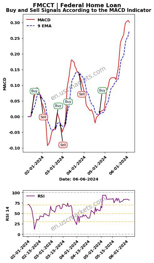 FMCCT buy or sell review Federal Home Loan MACD chart analysis FMCCT price