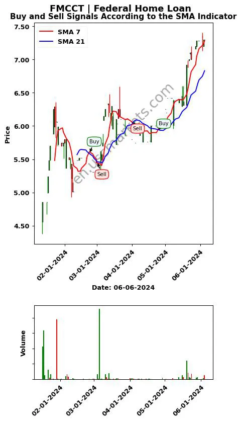 FMCCT review Federal Home Loan SMA chart analysis FMCCT price