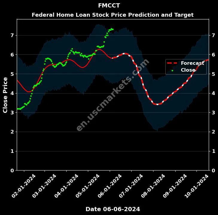 FMCCT stock forecast Federal Home Loan price target