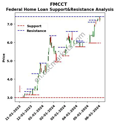 FMCCT stock support and resistance price chart