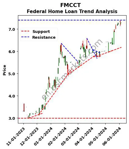 FMCCT review Federal Home Loan technical analysis trend chart FMCCT price