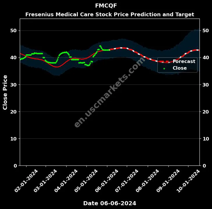 FMCQF stock forecast Fresenius Medical Care price target