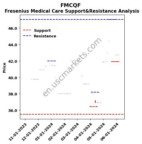 FMCQF stock support and resistance price chart