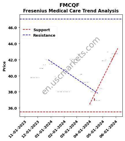 FMCQF review Fresenius Medical Care technical analysis trend chart FMCQF price