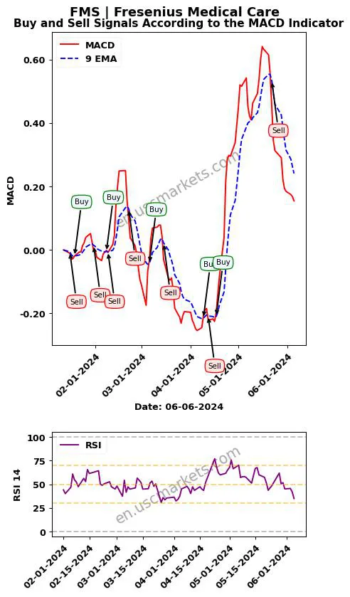 FMS buy or sell review Fresenius Medical Care MACD chart analysis FMS price