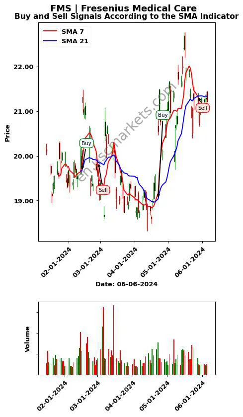 FMS review Fresenius Medical Care SMA chart analysis FMS price