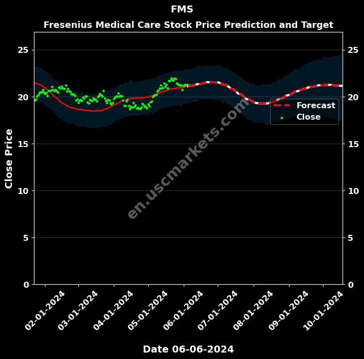 FMS stock forecast Fresenius Medical Care price target