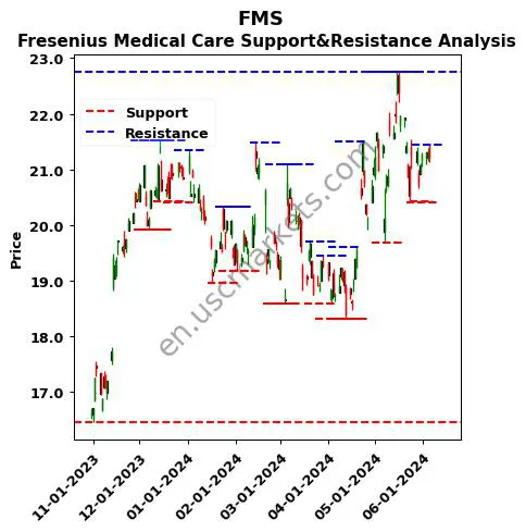 FMS stock support and resistance price chart