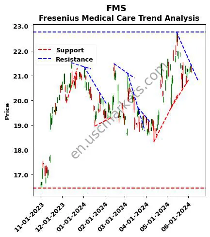 FMS review Fresenius Medical Care technical analysis trend chart FMS price