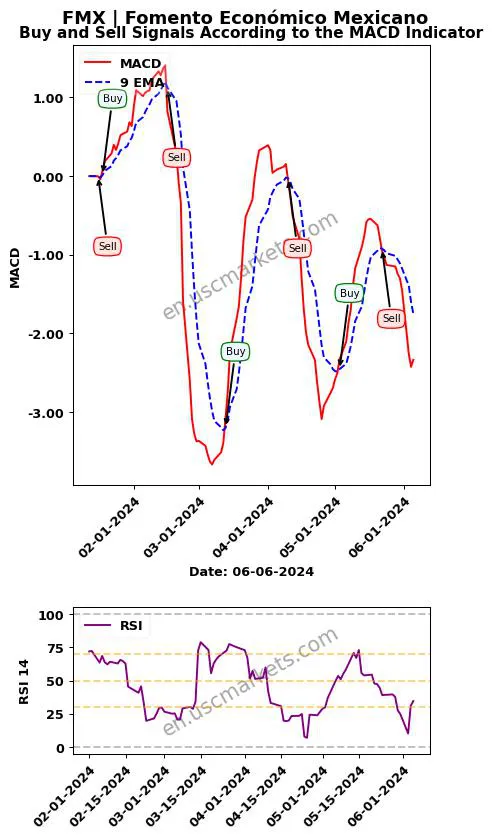 FMX buy or sell review Fomento Económico Mexicano MACD chart analysis FMX price