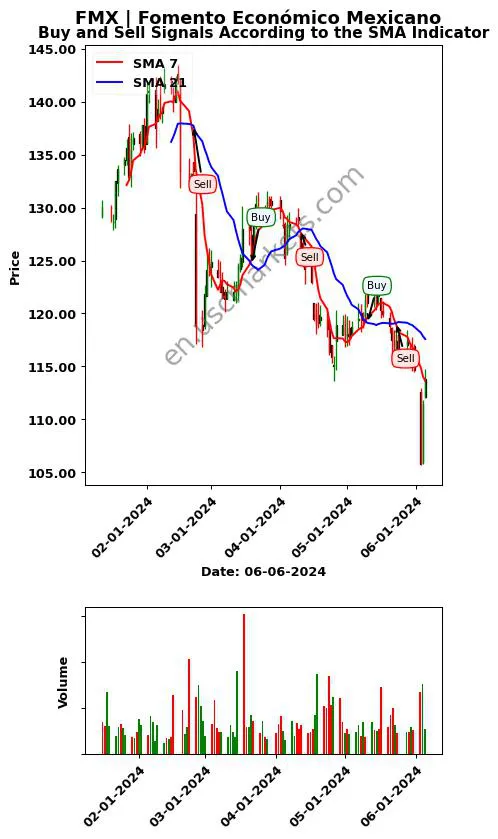 FMX review Fomento Económico Mexicano SMA chart analysis FMX price