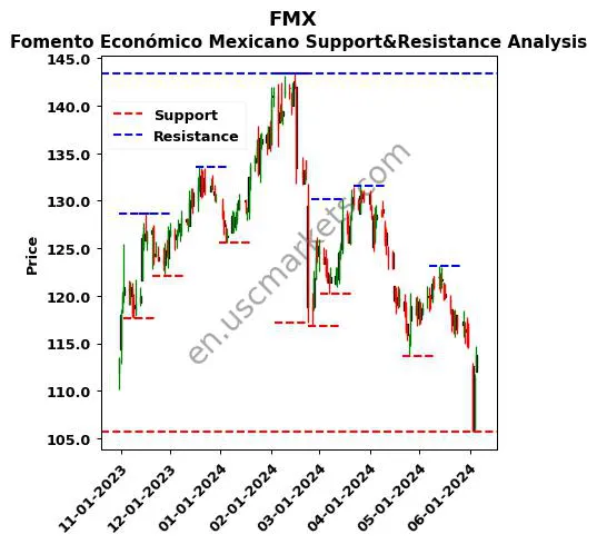 FMX stock support and resistance price chart