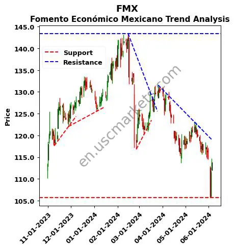 FMX review Fomento Económico Mexicano technical analysis trend chart FMX price