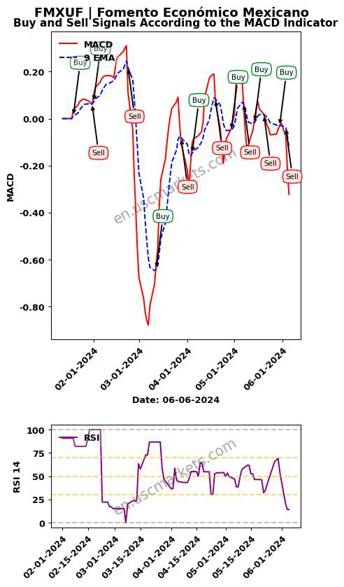 FMXUF buy or sell review Fomento Económico Mexicano MACD chart analysis FMXUF price