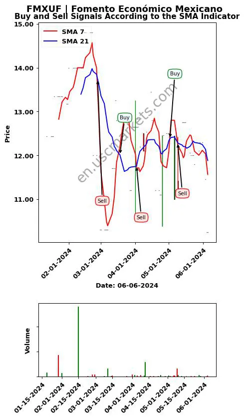 FMXUF review Fomento Económico Mexicano SMA chart analysis FMXUF price