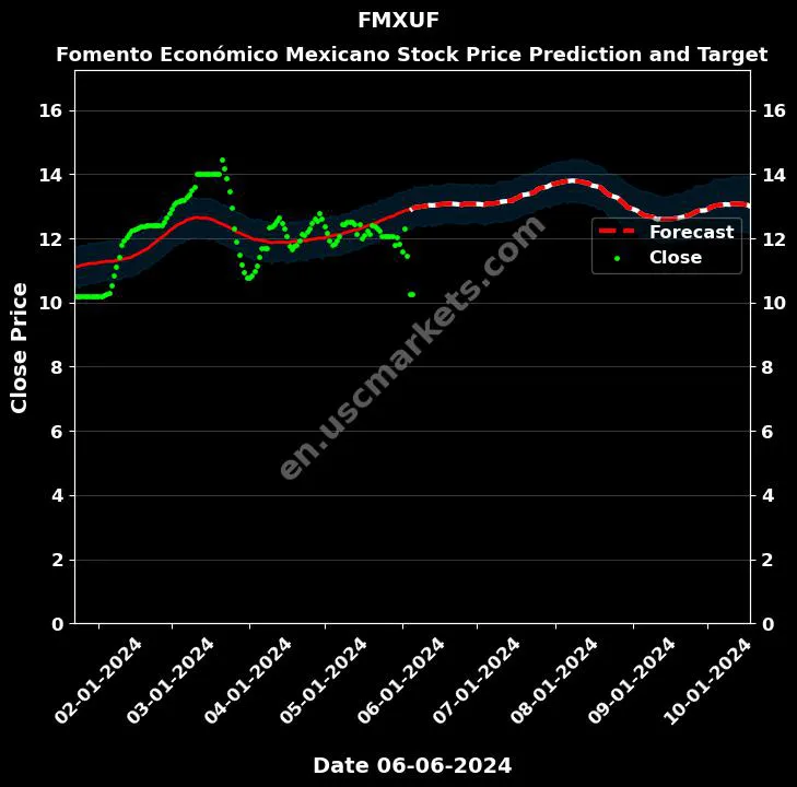 FMXUF stock forecast Fomento Económico Mexicano price target