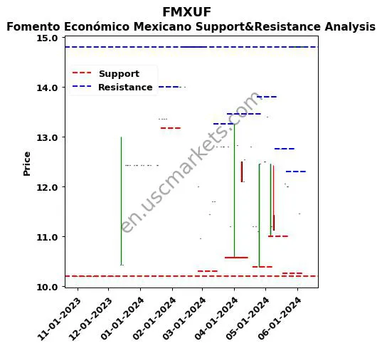 FMXUF stock support and resistance price chart