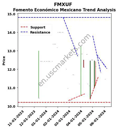 FMXUF review Fomento Económico Mexicano technical analysis trend chart FMXUF price