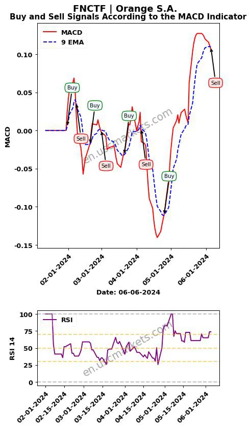 FNCTF buy or sell review Orange S.A. MACD chart analysis FNCTF price