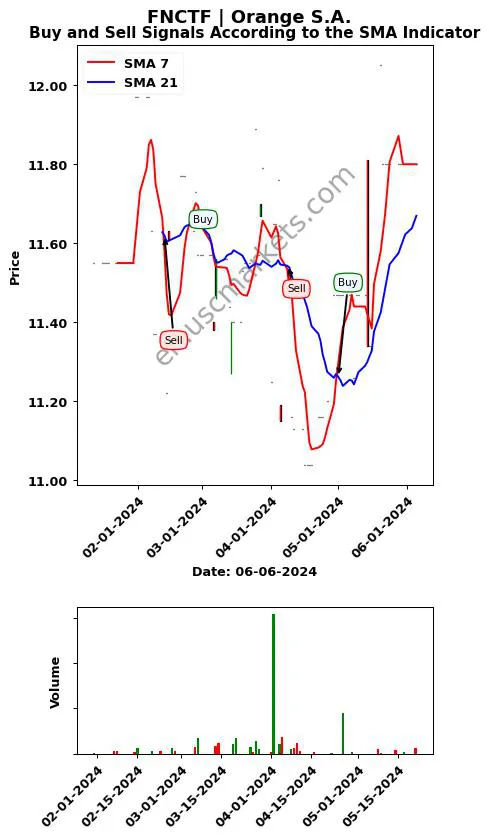 FNCTF review Orange S.A. SMA chart analysis FNCTF price