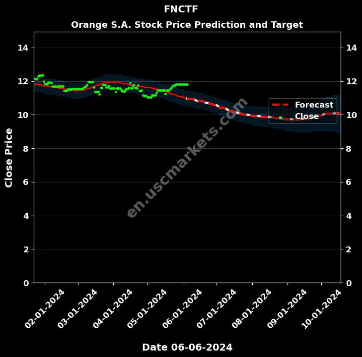 FNCTF stock forecast Orange S.A. price target