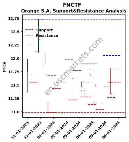 FNCTF stock support and resistance price chart