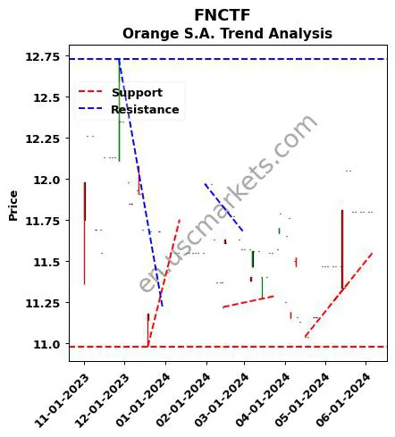 FNCTF review Orange S.A. technical analysis trend chart FNCTF price