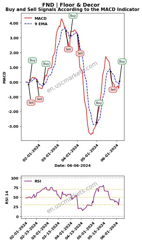 FND buy or sell review Floor & Decor MACD chart analysis FND price