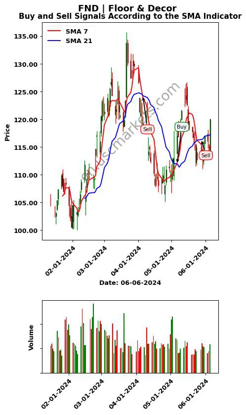 FND review Floor & Decor SMA chart analysis FND price