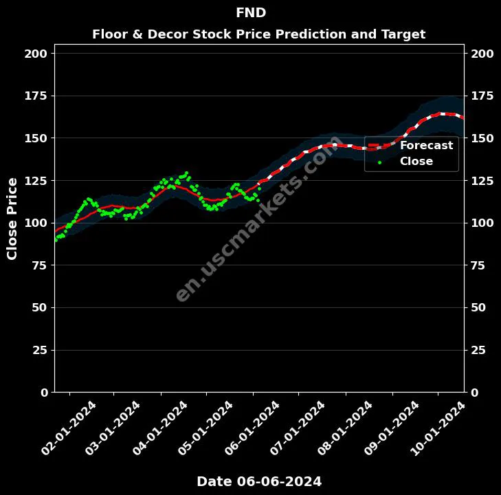 FND stock forecast Floor & Decor price target