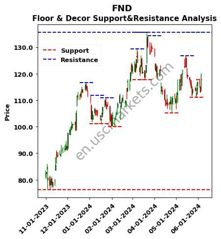 FND stock support and resistance price chart