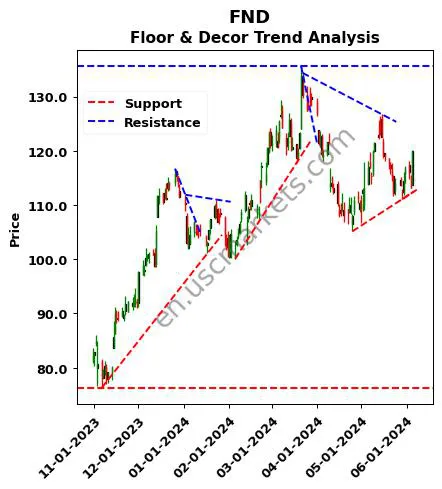 FND review Floor & Decor technical analysis trend chart FND price