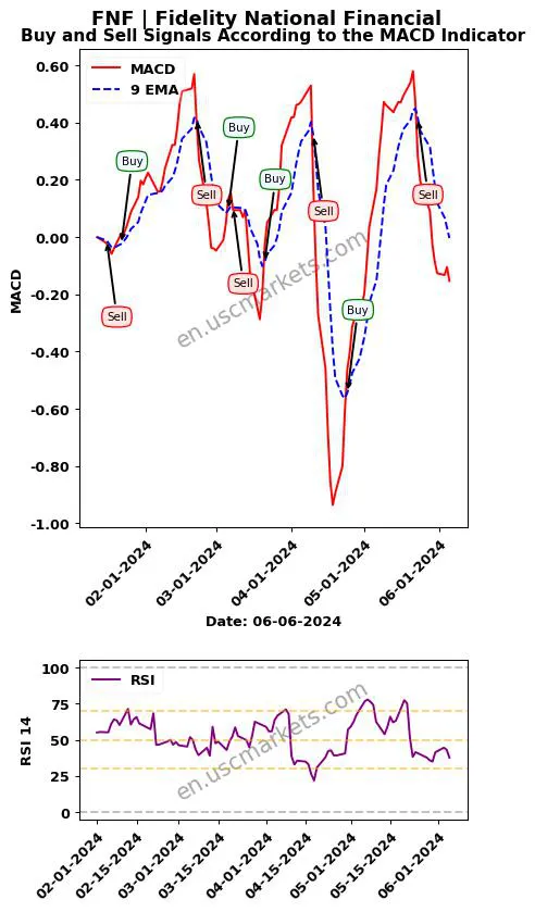 FNF buy or sell review Fidelity National Financial MACD chart analysis FNF price