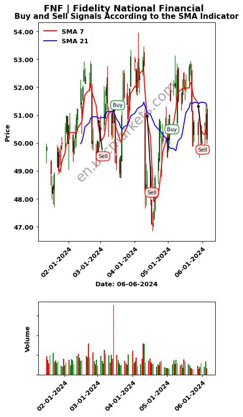 FNF review Fidelity National Financial SMA chart analysis FNF price