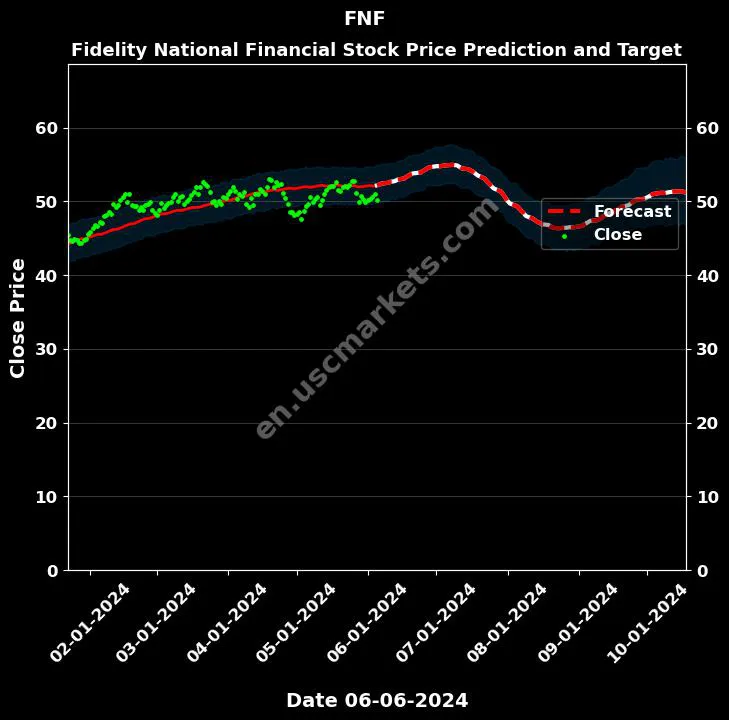 FNF stock forecast Fidelity National Financial price target