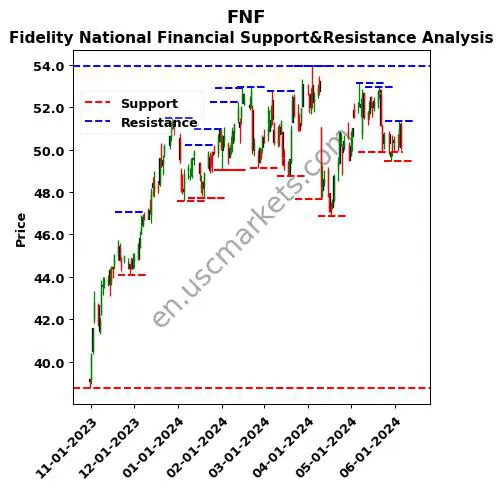 FNF stock support and resistance price chart