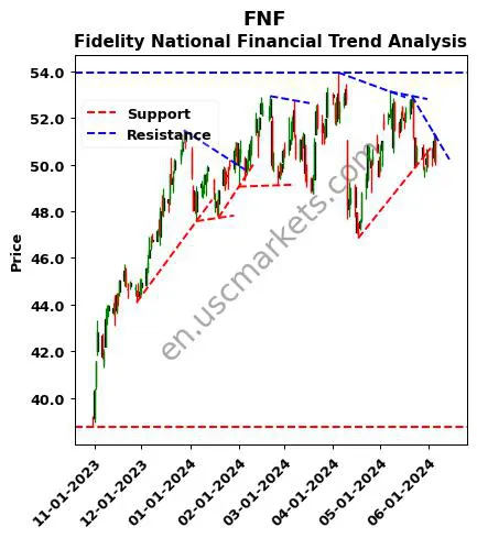 FNF review Fidelity National Financial technical analysis trend chart FNF price