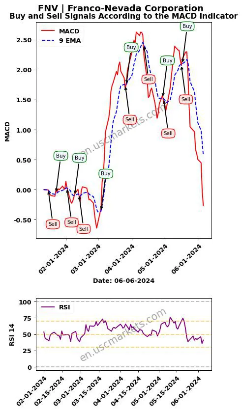 FNV buy or sell review Franco-Nevada Corporation MACD chart analysis FNV price