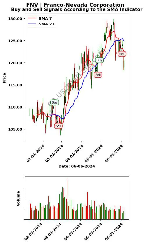 FNV review Franco-Nevada Corporation SMA chart analysis FNV price