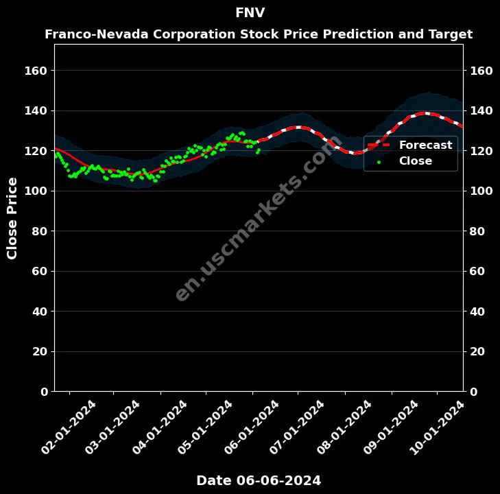 FNV stock forecast Franco-Nevada Corporation price target