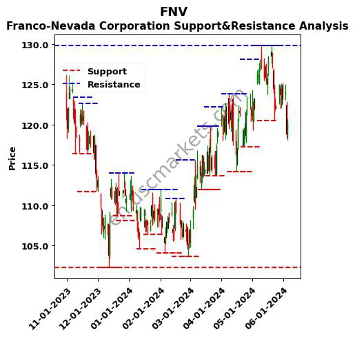 FNV stock support and resistance price chart