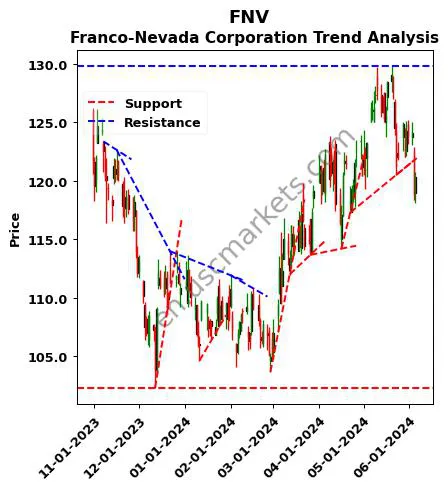 FNV review Franco-Nevada Corporation technical analysis trend chart FNV price