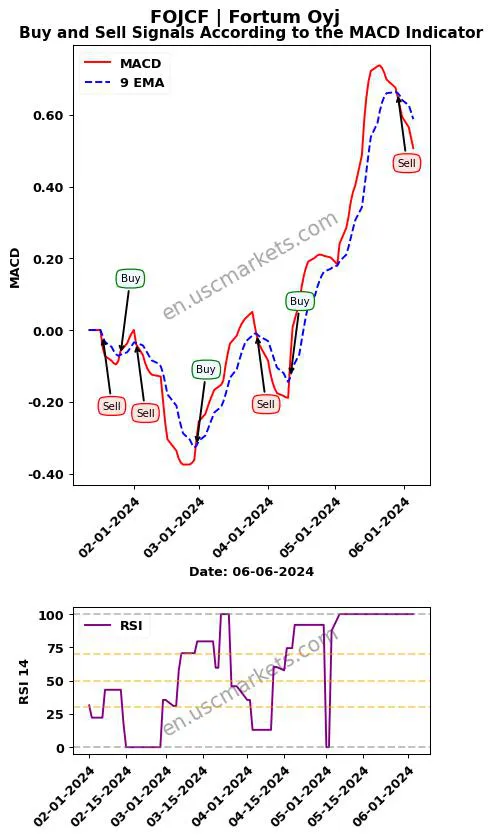 FOJCF buy or sell review Fortum Oyj MACD chart analysis FOJCF price