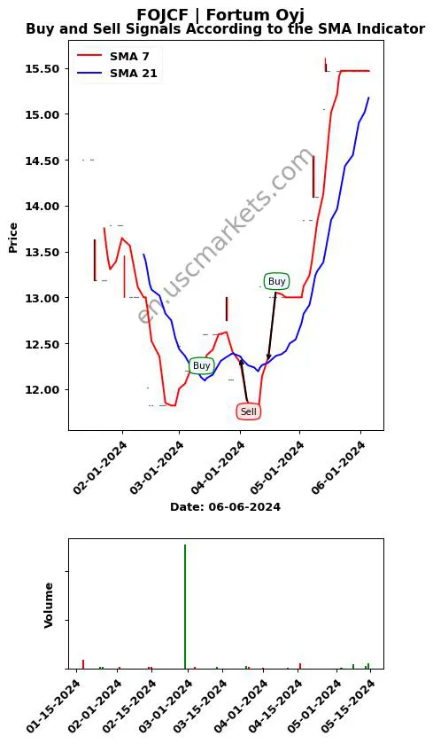 FOJCF review Fortum Oyj SMA chart analysis FOJCF price