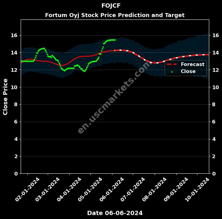 FOJCF stock forecast Fortum Oyj price target